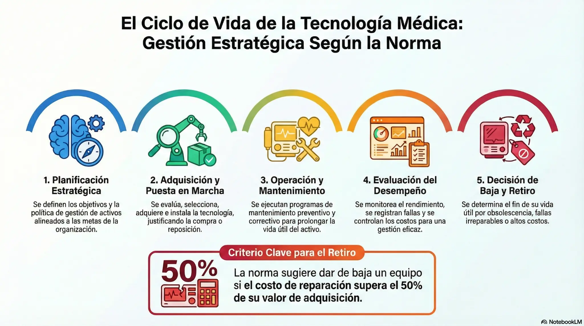 Ciclo de vida de la tecnología médica: planificación, adquisición, operación y mantenimiento de equipos médicos, evaluación del desempeño y decisión de retiro
