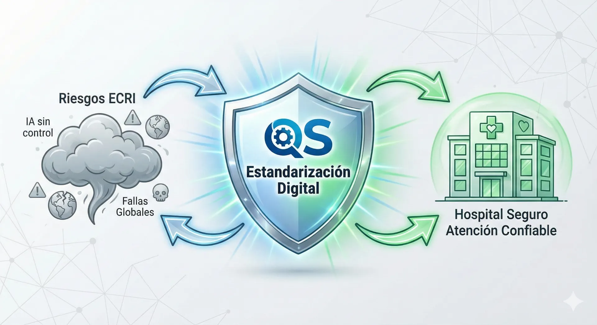 Riesgos ECRI (IA sin control y fallas globales) mitigados con QS mediante estandarización digital para un hospital seguro y atención confiable