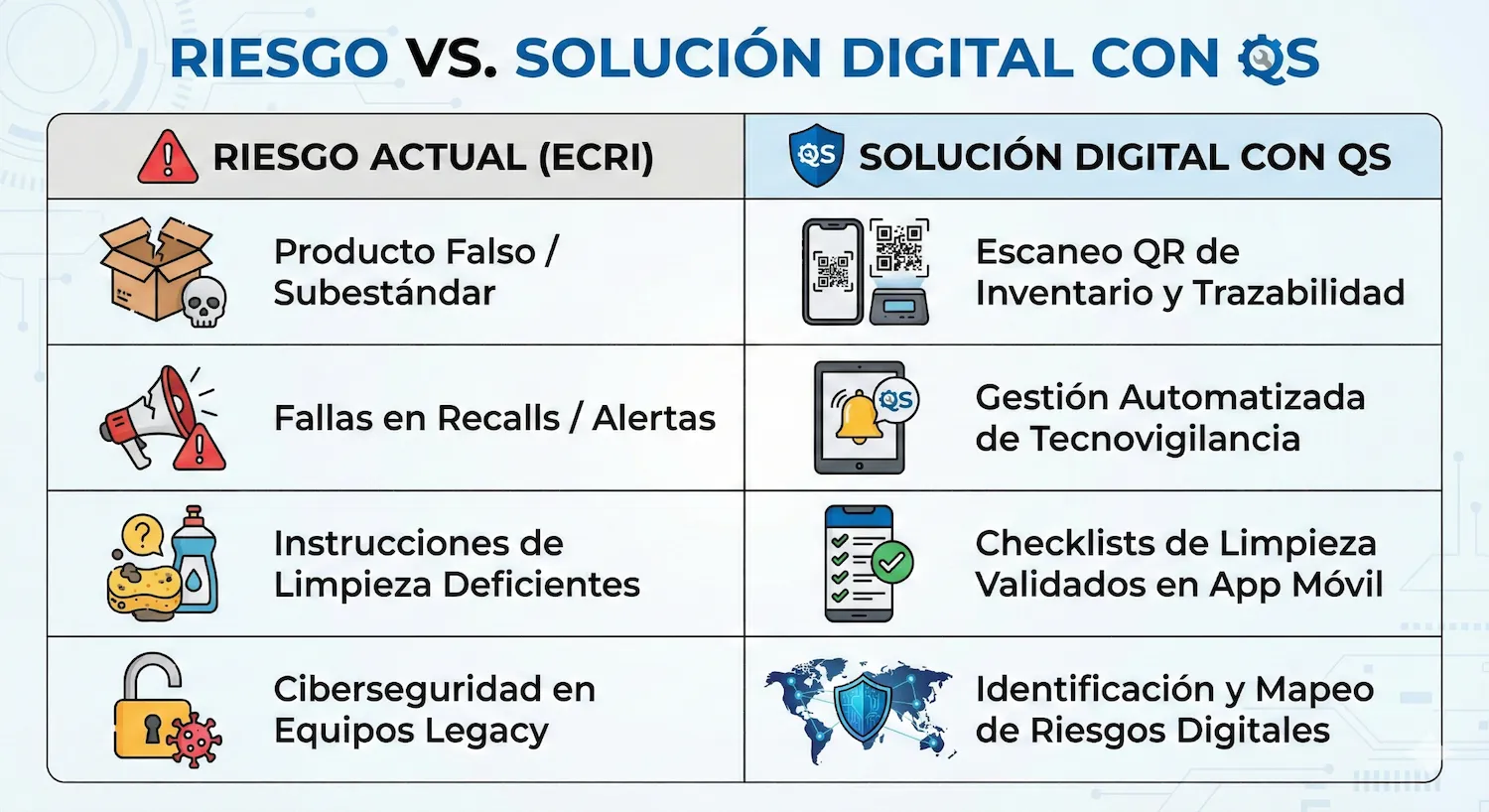 ECRI 2026: tabla “Riesgo vs. Solución digital con QS” que compara producto falso/subestándar, fallas en recalls, limpieza deficiente y ciberseguridad en equipos legacy con trazabilidad QR, tecnovigilancia automatizada, checklists en app e identificación de riesgos digitales.