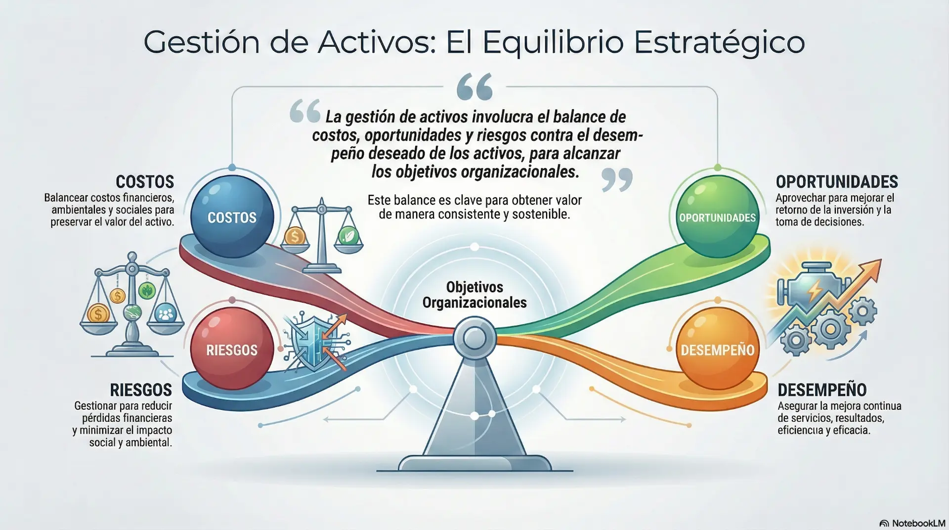 Infografía sobre gestión de activos que equilibra costos, riesgos, oportunidades y desempeño para optimizar el mantenimiento de equipos médicos y la toma de decisiones hospitalarias.