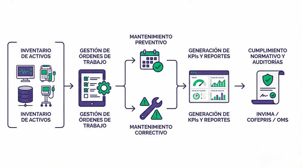 Diagrama CMMS: inventario de activos → órdenes de trabajo → mantenimiento preventivo y correctivo → KPIs/reportes → cumplimiento normativo y auditorías (INVIMA / COFEPRIS / OMS).