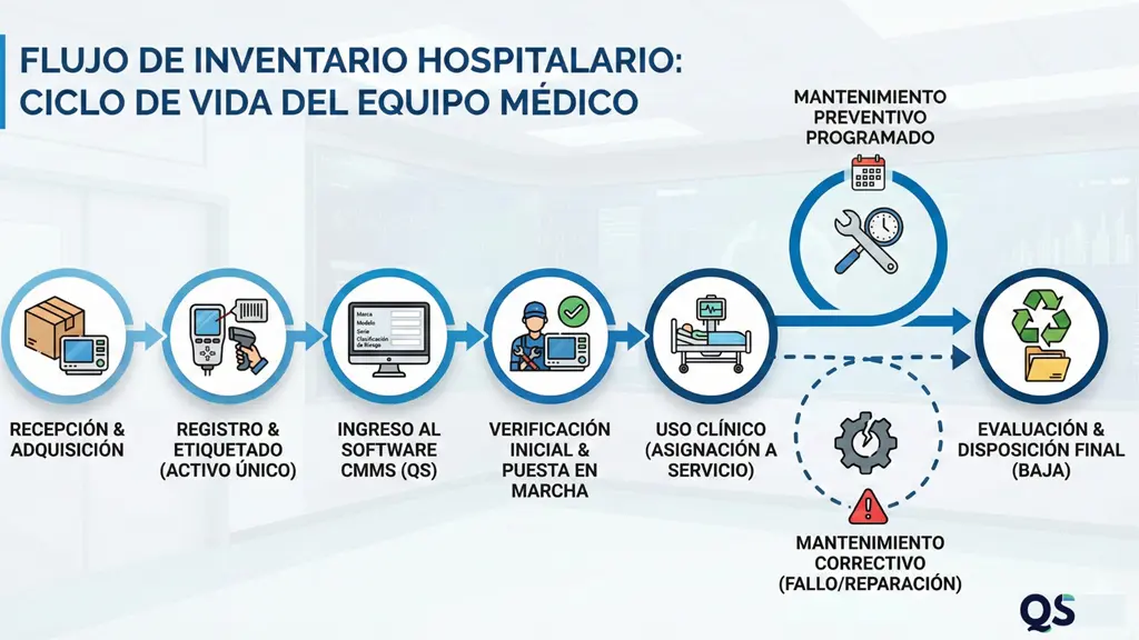 Cronograma de mantenimiento de equipos médicos: flujo de inventario hospitalario y ciclo de vida del equipo médico con registro, CMMS, verificación, uso clínico, preventivo, correctivo y baja