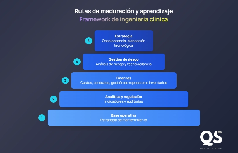 Framework de ingeniería clínica QS en 5 niveles de madurez, desde base operativa hasta estrategia, integrando inventario biomédico