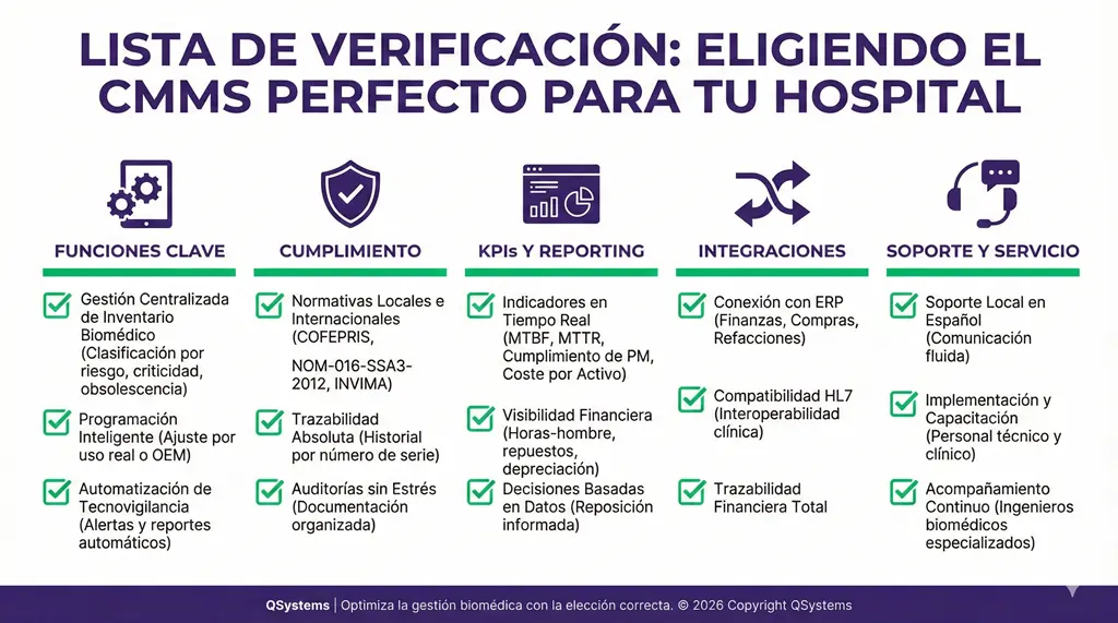 Software CMMS: lista de verificación para elegir el CMMS ideal para un hospital con funciones clave, cumplimiento normativo, KPIs y reporting, integraciones (ERP/HL7) y soporte.
