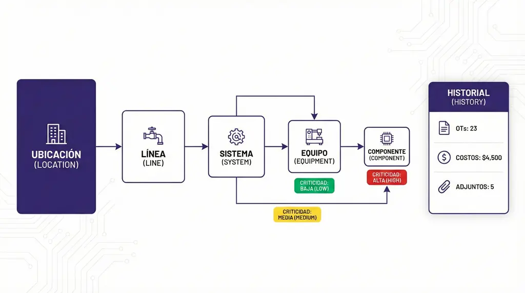 Diagrama de jerarquía de activos en un software de mantenimiento CMMS: ubicación, línea, sistema, equipo y componente, con criticidad y historial de órdenes de trabajo, costos y adjuntos