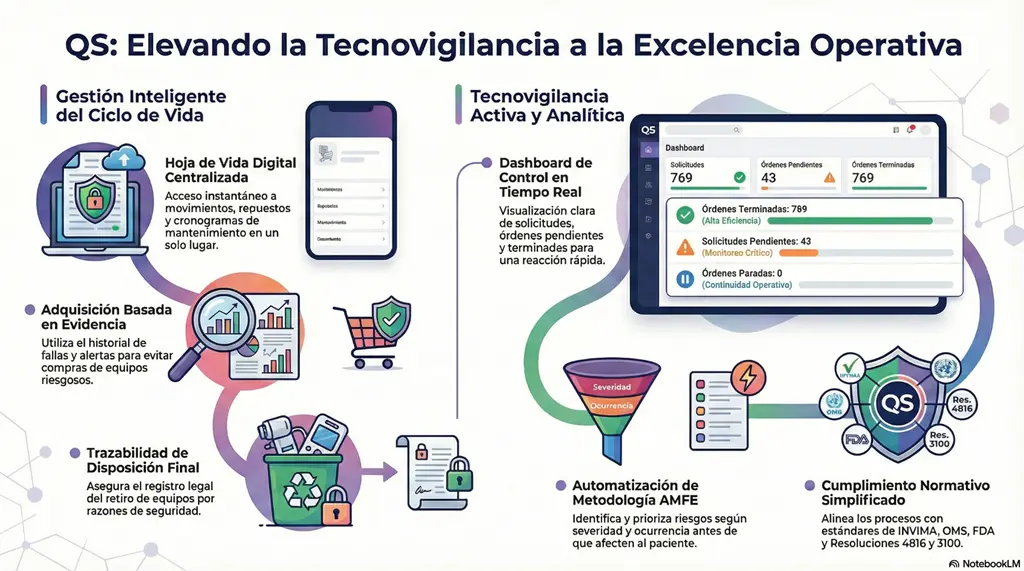 Tecnovigilancia con QS: infografía de hoja de vida digital, dashboard en tiempo real, AMFE y cumplimiento normativo.